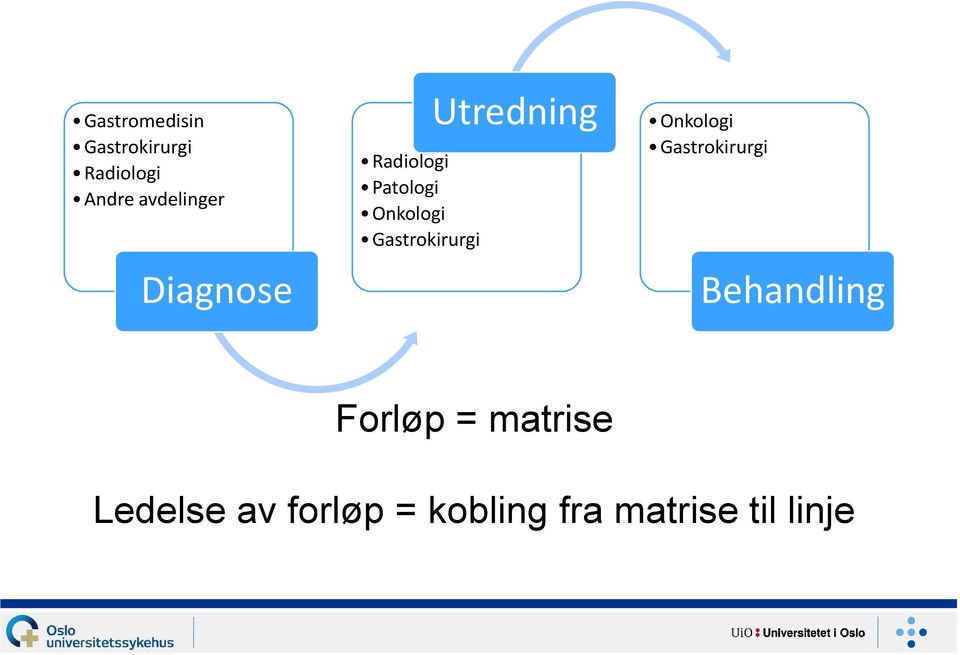 Gastrokirurgi Utredning Onkologi Gastrokirurgi