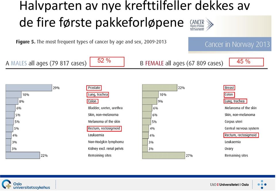 dekkes av de fire