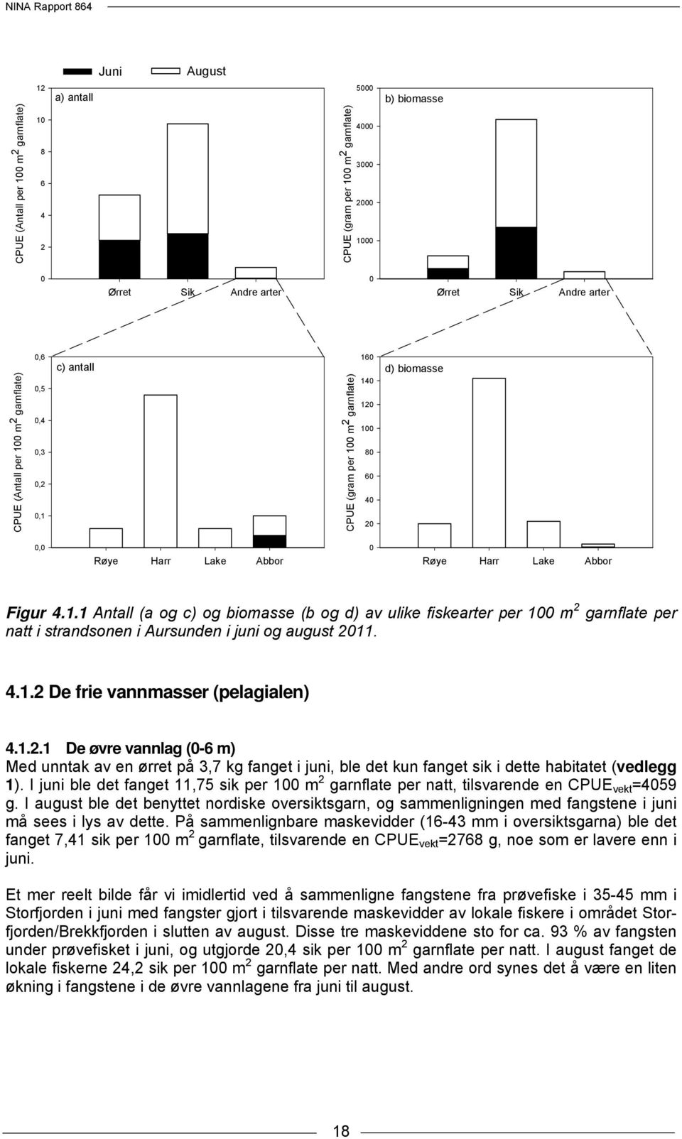 4.1.2 De frie vannmasser (pelagialen) 4.1.2.1 De øvre vannlag (0-6 m) Med unntak av en ørret på 3,7 kg fanget i juni, ble det kun fanget sik i dette habitatet (vedlegg 1).