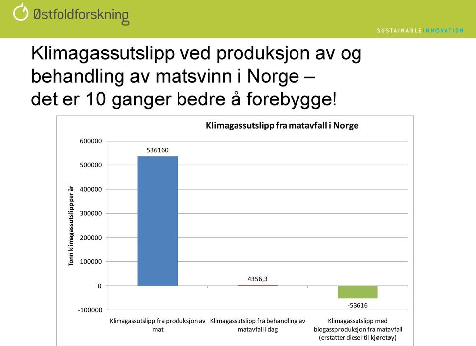 Klimagassutslipp fra matavfall i Norge 600000 536160 500000 400000 300000 200000 100000 0 4356,3-100000