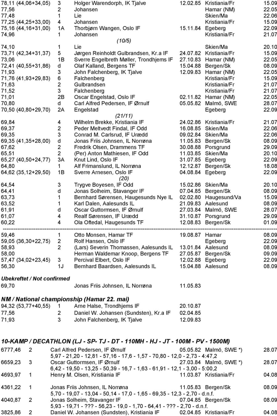 10 73,71 (42,34+31,37) 5 Jørgen Reinholdt Gulbrandsen, Kr.a IF 24.07.82 Kristiania/Fr 15.09 73,06 1B Sverre Engelbreth Møller, Trondhjems IF 27.10.83 Hamar (NM) 22.