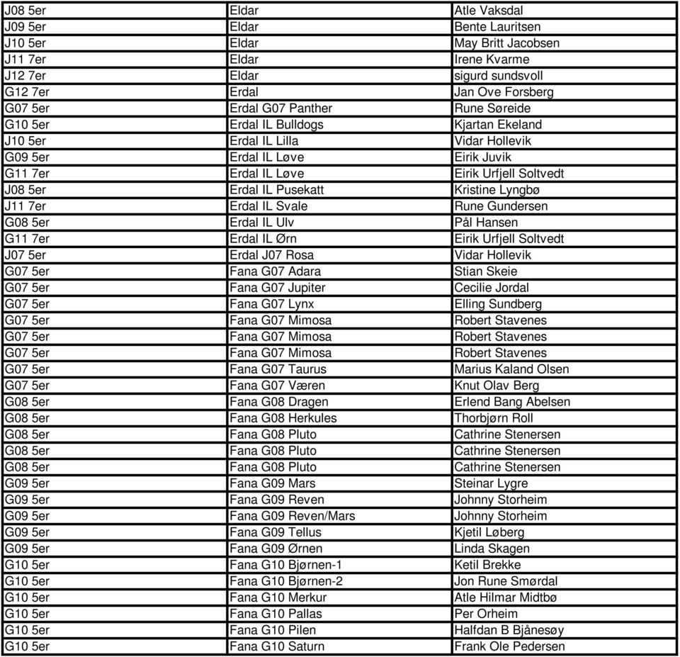 Pusekatt Kristine Lyngbø J11 7er Erdal IL Svale Rune Gundersen G08 5er Erdal IL Ulv Pål Hansen G11 7er Erdal IL Ørn Eirik Urfjell Soltvedt J07 5er Erdal J07 Rosa Vidar Hollevik G07 5er Fana G07 Adara