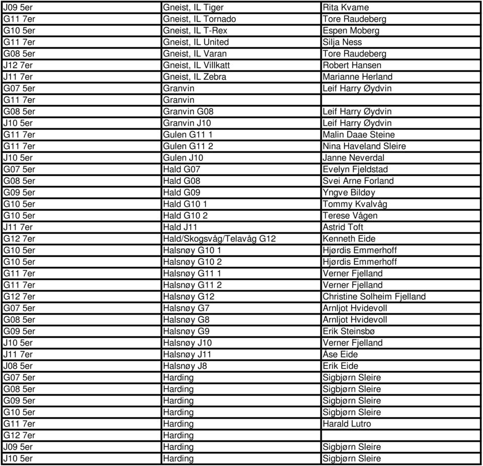 Øydvin G11 7er Gulen G11 1 Malin Daae Steine G11 7er Gulen G11 2 Nina Haveland Sleire J10 5er Gulen J10 Janne Neverdal G07 5er Hald G07 Evelyn Fjeldstad G08 5er Hald G08 Svei Arne Forland G09 5er