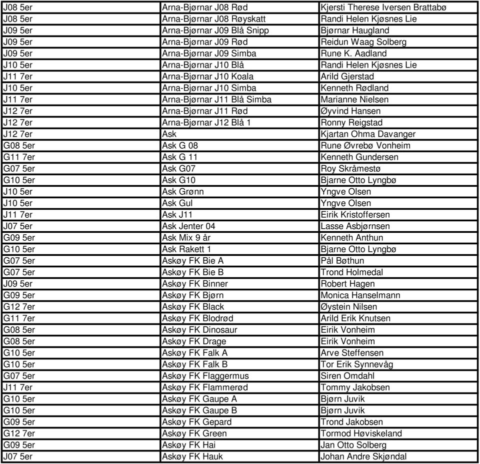 Aadland J10 5er Arna-Bjørnar J10 Blå Randi Helen Kjøsnes Lie J11 7er Arna-Bjørnar J10 Koala Arild Gjerstad J10 5er Arna-Bjørnar J10 Simba Kenneth Rødland J11 7er Arna-Bjørnar J11 Blå Simba Marianne