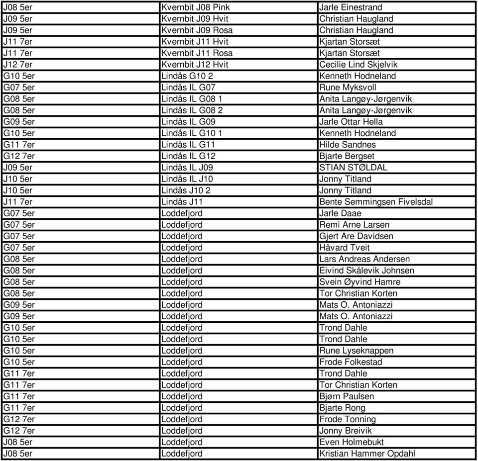 Lindås IL G08 2 Anita Langøy-Jørgenvik G09 5er Lindås IL G09 Jarle Ottar Hella G10 5er Lindås IL G10 1 Kenneth Hodneland G11 7er Lindås IL G11 Hilde Sandnes G12 7er Lindås IL G12 Bjarte Bergset J09