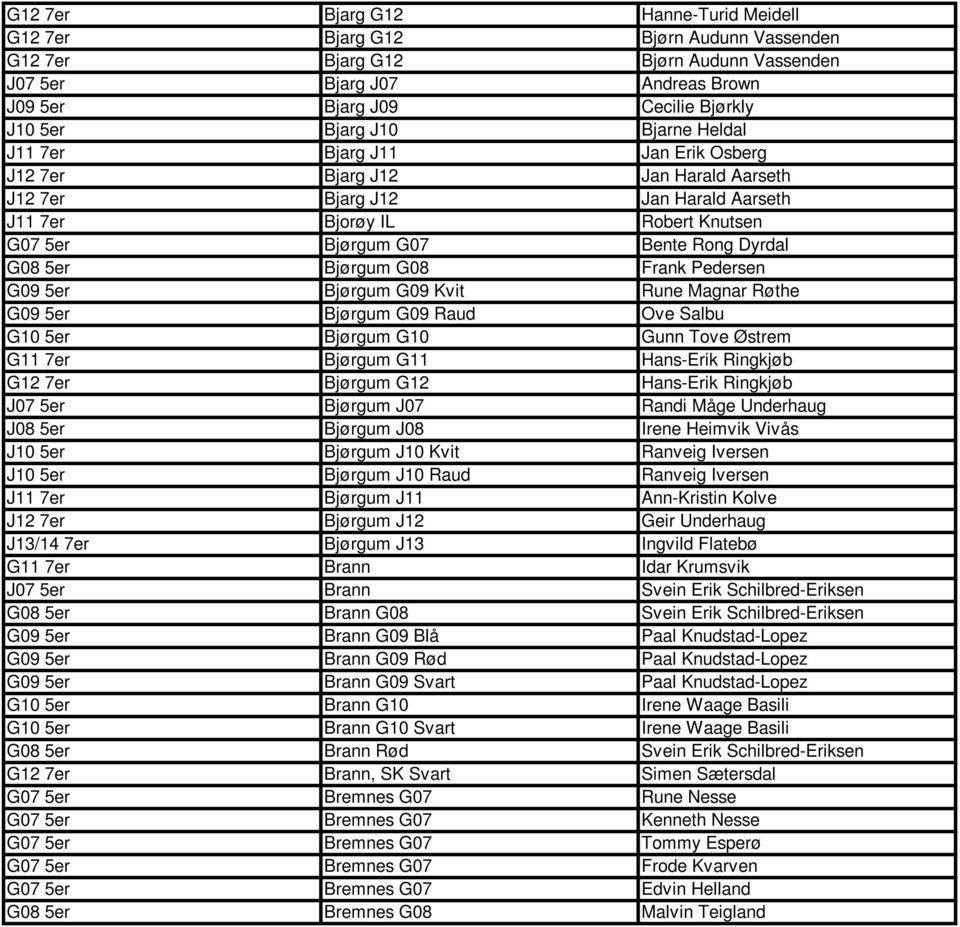 G08 5er Bjørgum G08 Frank Pedersen G09 5er Bjørgum G09 Kvit Rune Magnar Røthe G09 5er Bjørgum G09 Raud Ove Salbu G10 5er Bjørgum G10 Gunn Tove Østrem G11 7er Bjørgum G11 Hans-Erik Ringkjøb G12 7er