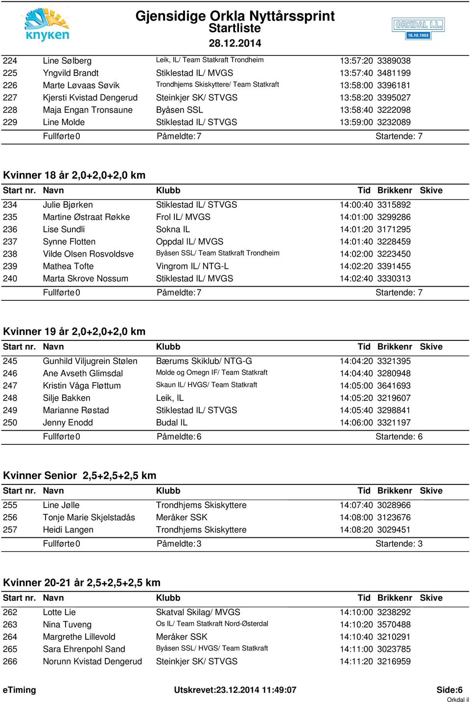 2,0+2,0+2,0 km 234 Julie Bjørken Stiklestad IL/ STVGS 14:00:40 3315892 235 Martine Østraat Røkke Frol IL/ MVGS 14:01:00 3299286 236 Lise Sundli Sokna IL 14:01:20 3171295 237 Synne Flotten Oppdal IL/