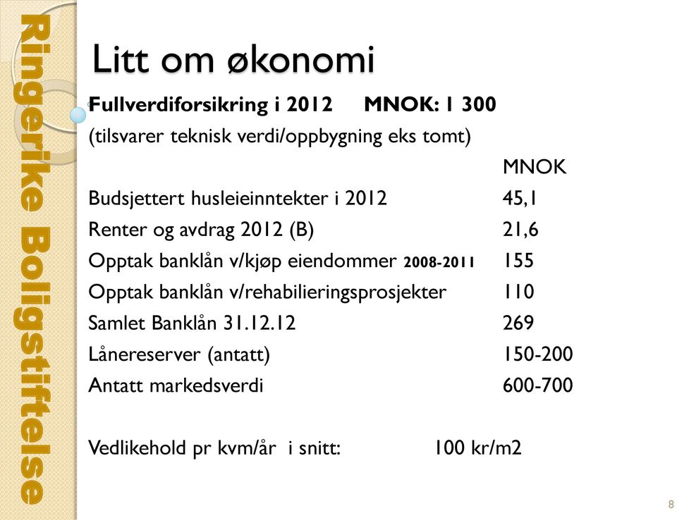 v/kjøp eiendommer 2008-2011 155 Opptak banklån v/rehabilieringsprosjekter 110 Samlet Banklån 31.12.