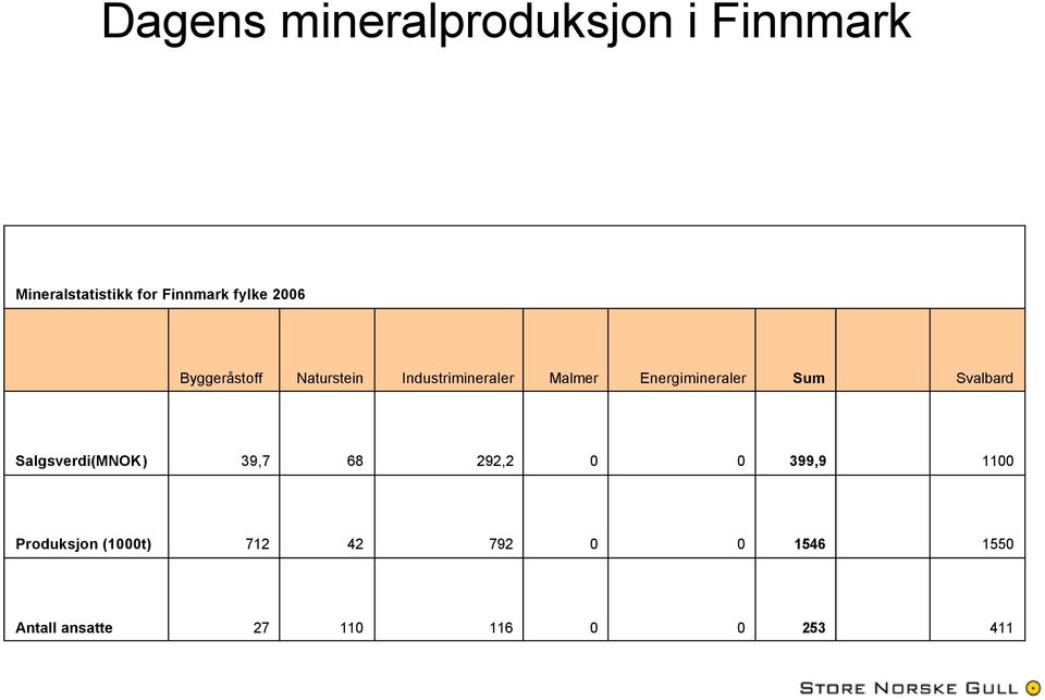 Energimineraler Sum Svalbard Salgsverdi(MNOK) 39,7 68 292,2 0 0 399,9