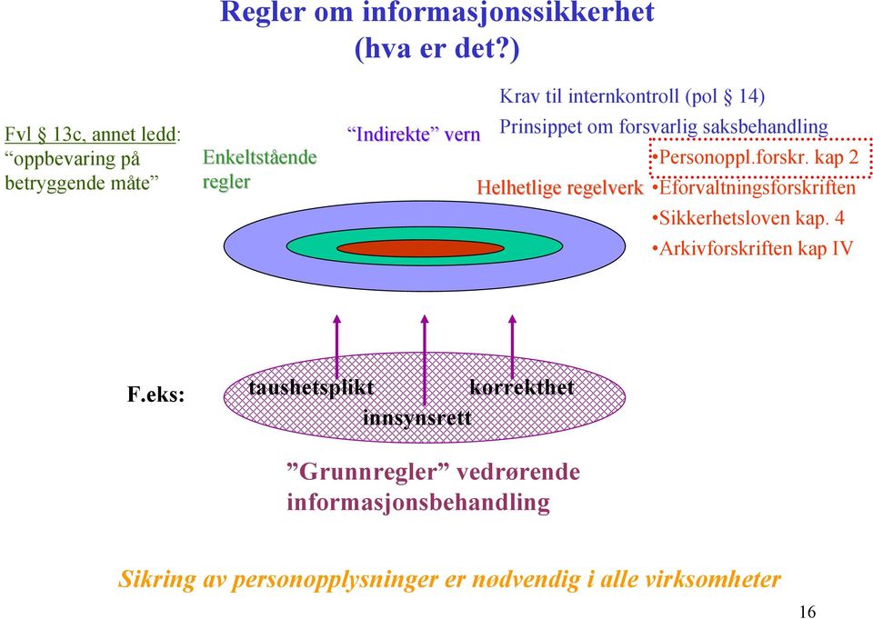 integritet Krav til internkontroll (pol 14) Prinsippet om forsvarlig saksbehandling Helhetlige regelverk Personoppl.forskr.