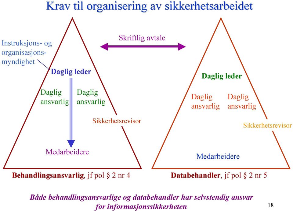 Sikkerhetsrevisor Sikkerhetsrevisor Medarbeidere Behandlingsansvarlig, jf pol 2 nr 4 Medarbeidere