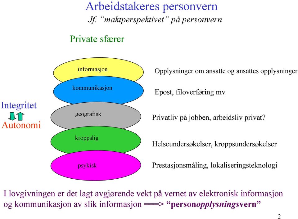 Autonomi kommunikasjon geografisk kroppslig Epost, filoverføring mv Privatliv på jobben, arbeidsliv privat?