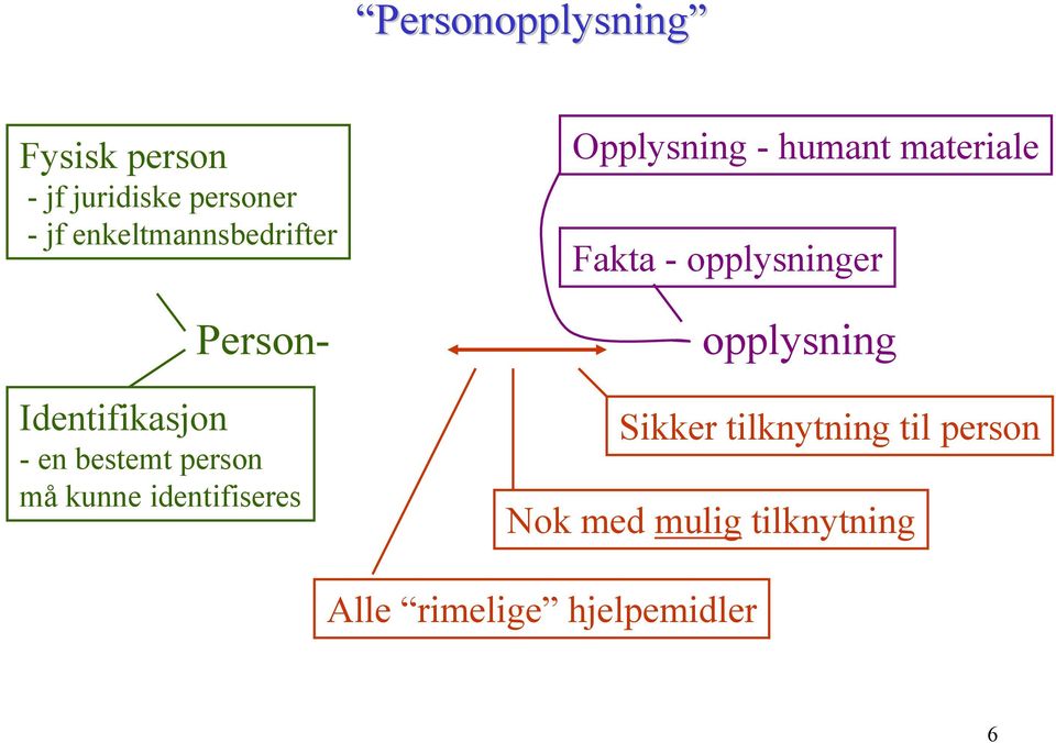 identifiseres Opplysning - humant materiale Fakta - opplysninger