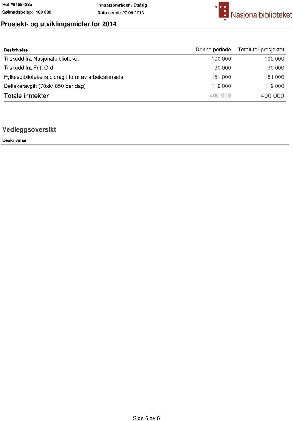 form av arbeidsinnsats 151 000 151 000 Deltakeravgift (70xkr 850 per dag) 119 000