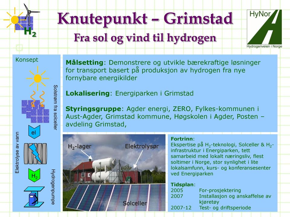 i Agder, Posten avdeling Grimstad, H 2 -lager Elektrolysør Solceller Fortrinn: Ekspertise på H 2 -teknologi, Solceller & H 2 - infrastruktur i Energiparken, tett samarbeid med lokalt næringsliv,