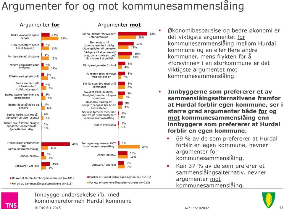 til kommunesenter/ dårlig tilgjengelighet til tjenester Dårligere lokaldemokrati/ langt unna maktsentrum/ får mindre å si politisk Dårligere tjenester/ tilbud Fungerer godt/ fornøyd med slik det er