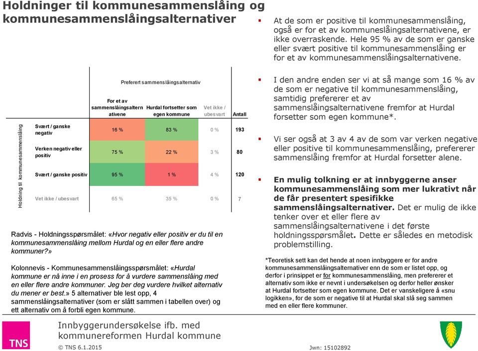 Svært / ganske negativ Verken negativ eller positiv For et av sammenslåingsaltern ativene Preferert sammenslåingsalternativ Hurdal fortsetter som egen kommune Vet ikke / ubesvart Antall 16 % 83 % 0 %