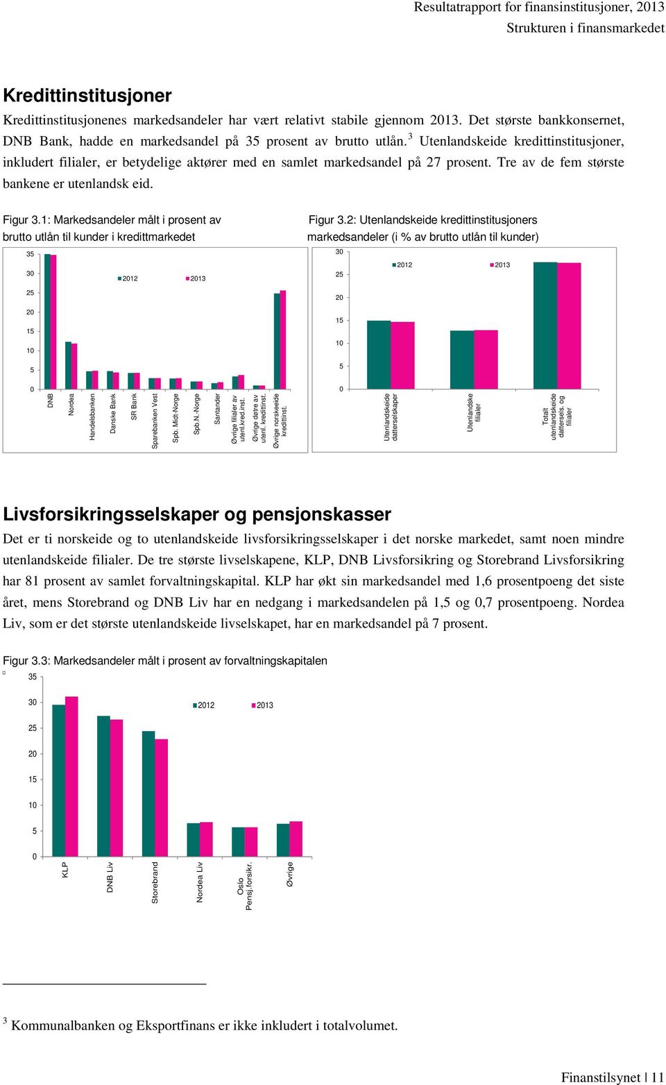 3 Utenlandskeide kredittinstitusjoner, inkludert filialer, er betydelige aktører med en samlet markedsandel på 27 prosent. Tre av de fem største bankene er utenlandsk eid. Figur 3.