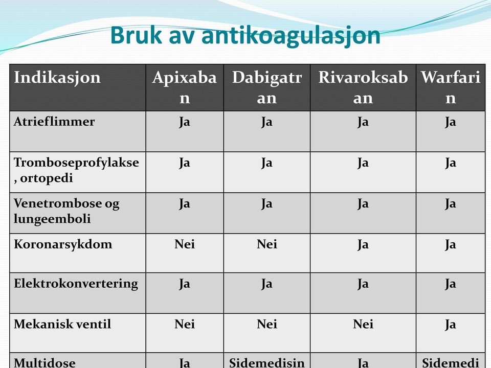 Tromboseprofylakse, ortopedi Venetrombose og lungeemboli Ja Ja Ja Ja Ja Ja Ja