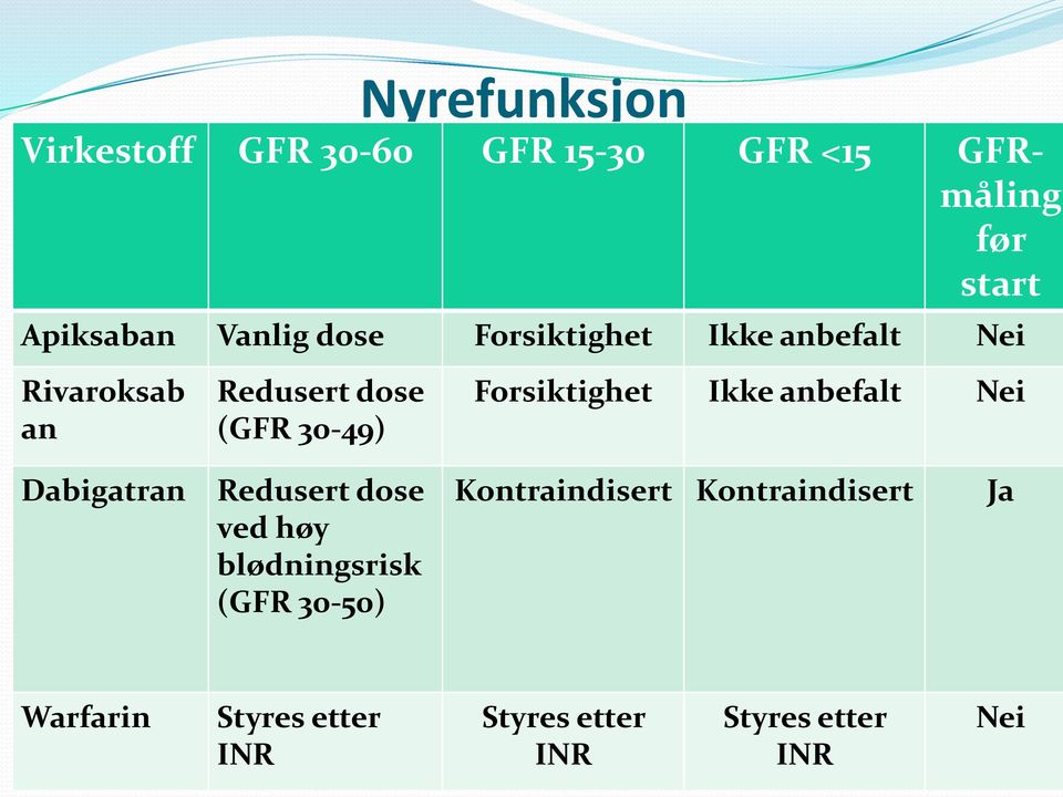 Forsiktighet Ikke anbefalt Nei Dabigatran Redusert dose ved høy blødningsrisk (GFR