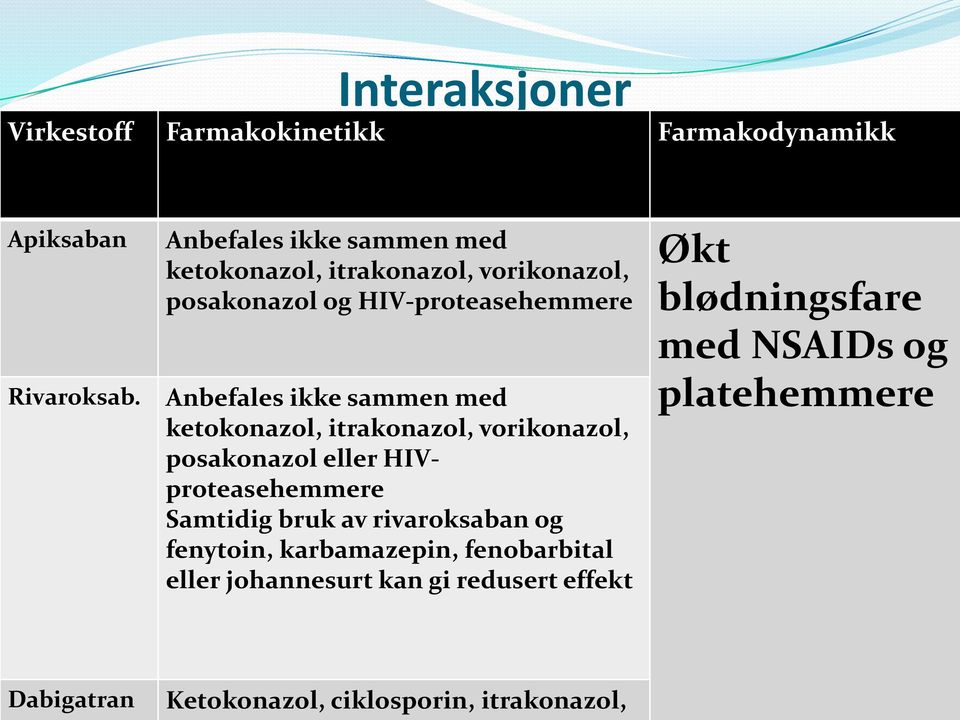 med ketokonazol, itrakonazol, vorikonazol, posakonazol eller HIVproteasehemmere Samtidig bruk av rivaroksaban og