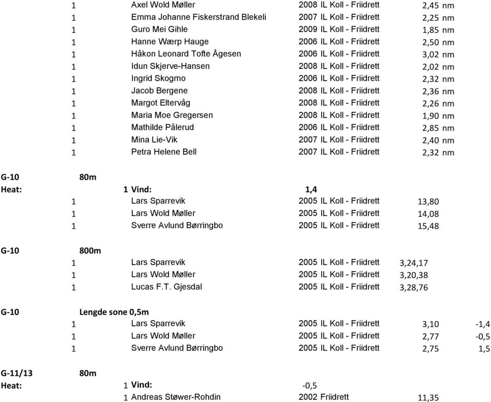 Bergene 2008 IL Koll - Friidrett 2,36 nm 1 Margot Eltervåg 2008 IL Koll - Friidrett 2,26 nm 1 Maria Moe Gregersen 2008 IL Koll - Friidrett 1,90 nm 1 Mathilde Pålerud 2006 IL Koll - Friidrett 2,85 nm