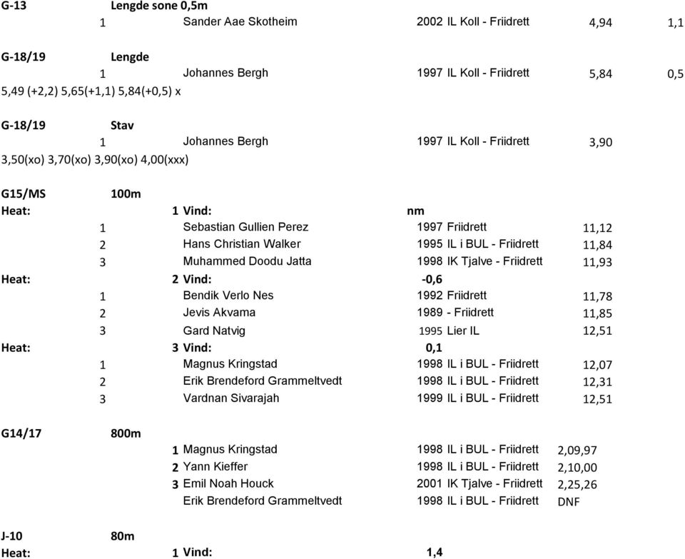 1995 IL i BUL - Friidrett 11,84 3 Muhammed Doodu Jatta 1998 IK Tjalve - Friidrett 11,93 Heat: 2 Vind: -0,6 Trondheim Friidrett - 1 Bendik Verlo Nes 1992 Friidrett Bodø Friidrettsklubb 11,78 2 Jevis