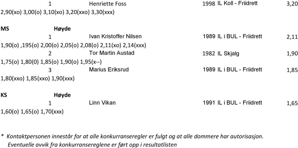 Eriksrud 1989 IL i BUL - Friidrett 1,85 1,80(xxo) 1,85(xxo) 1,90(xxx) KS Høyde 1 Linn Vikan 1991 IL i BUL - Friidrett 1,65 1,60(o) 1,65(o) 1,70(xxx) *