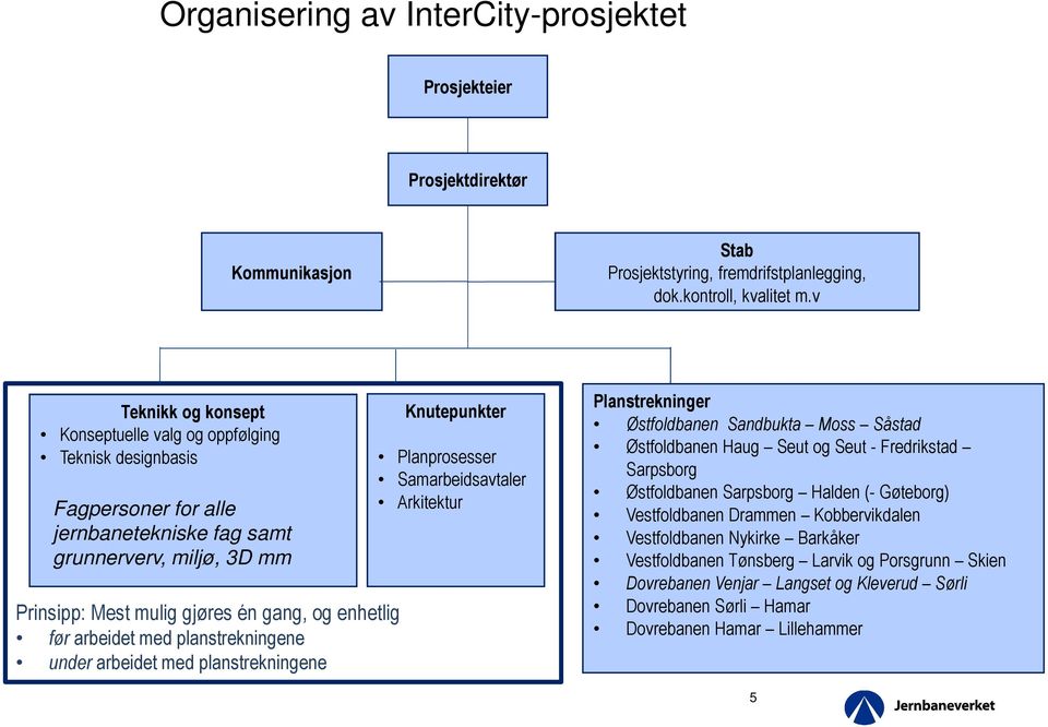 arbeidet med planstrekningene under arbeidet med planstrekningene Knutepunkter Planprosesser Samarbeidsavtaler Arkitektur Planstrekninger Østfoldbanen Sandbukta Moss Såstad Østfoldbanen Haug Seut og