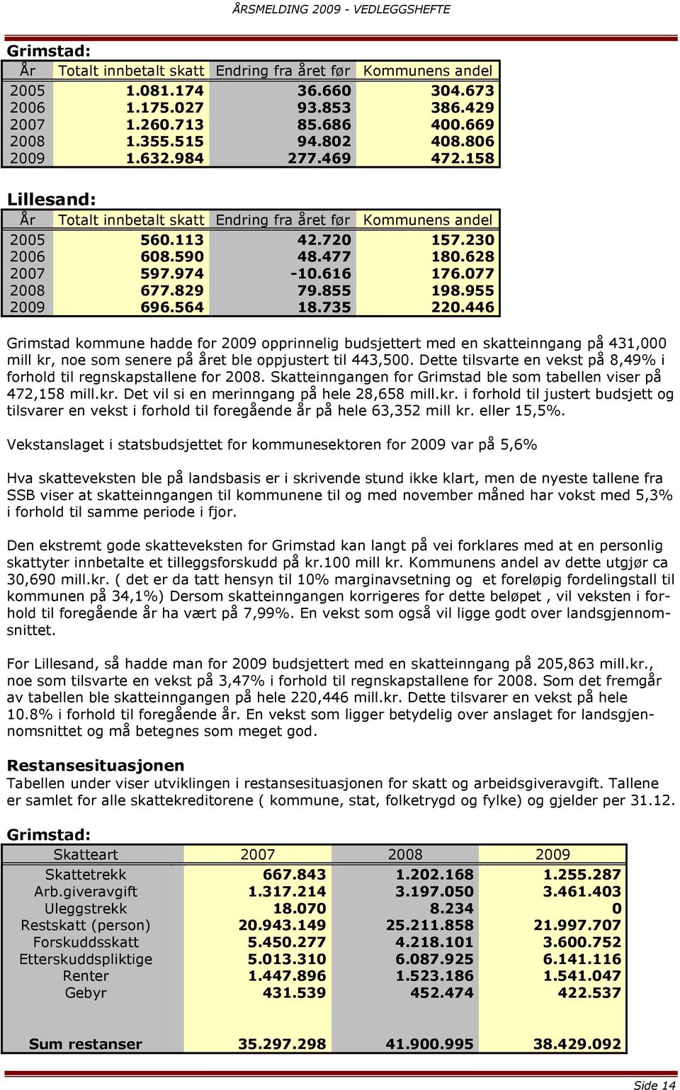 855 198.955 2009 696.564 18.735 220.446 Grimstad kommune hadde for 2009 opprinnelig budsjettert med en skatteinngang på 431,000 mill kr, noe som senere på året ble oppjustert til 443,500.