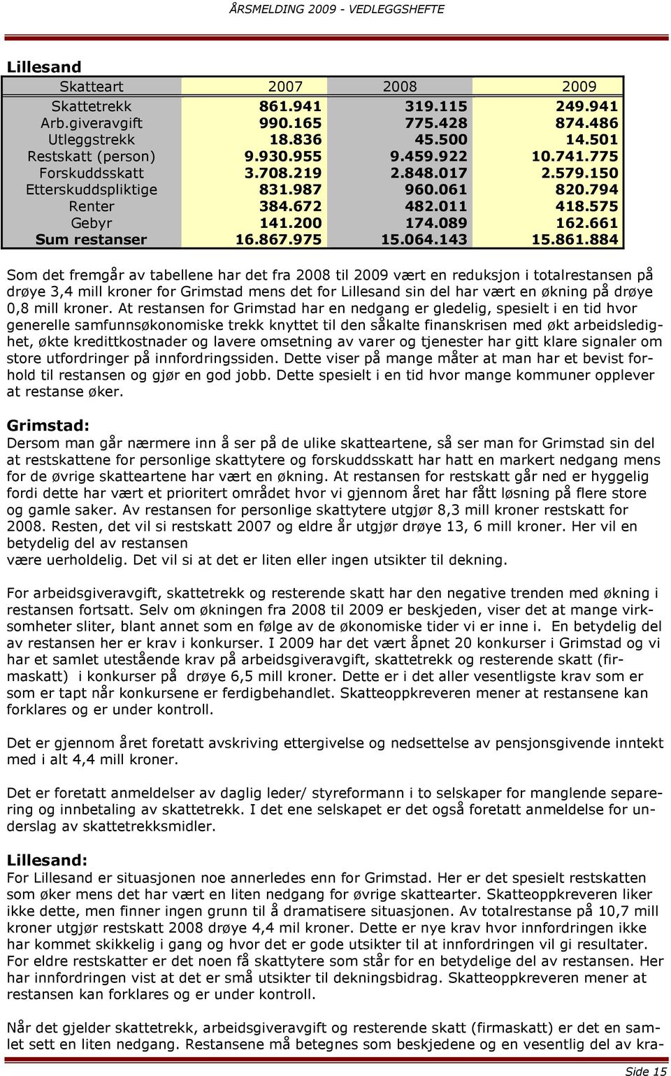 884 Som det fremgår av tabellene har det fra 2008 til 2009 vært en reduksjon i totalrestansen på drøye 3,4 mill kroner for Grimstad mens det for Lillesand sin del har vært en økning på drøye 0,8 mill