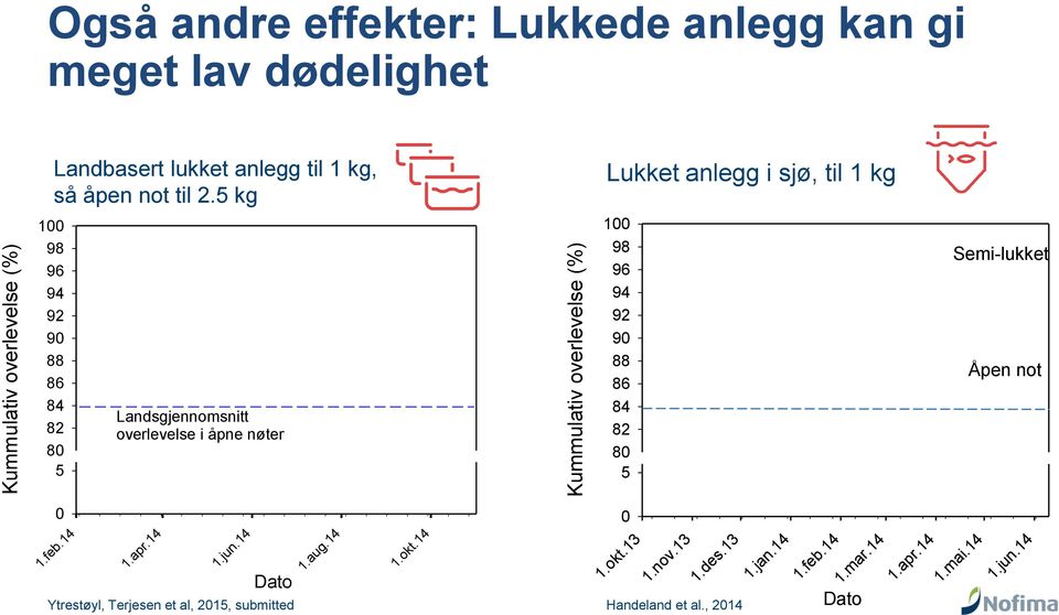 nøter Kummulativ overlevelse (%) 100 98 96 94 92 90 88 86 84 82 80 5 Semi-lukket Åpen not 0 1.feb.14 1.apr.14 1.jun.