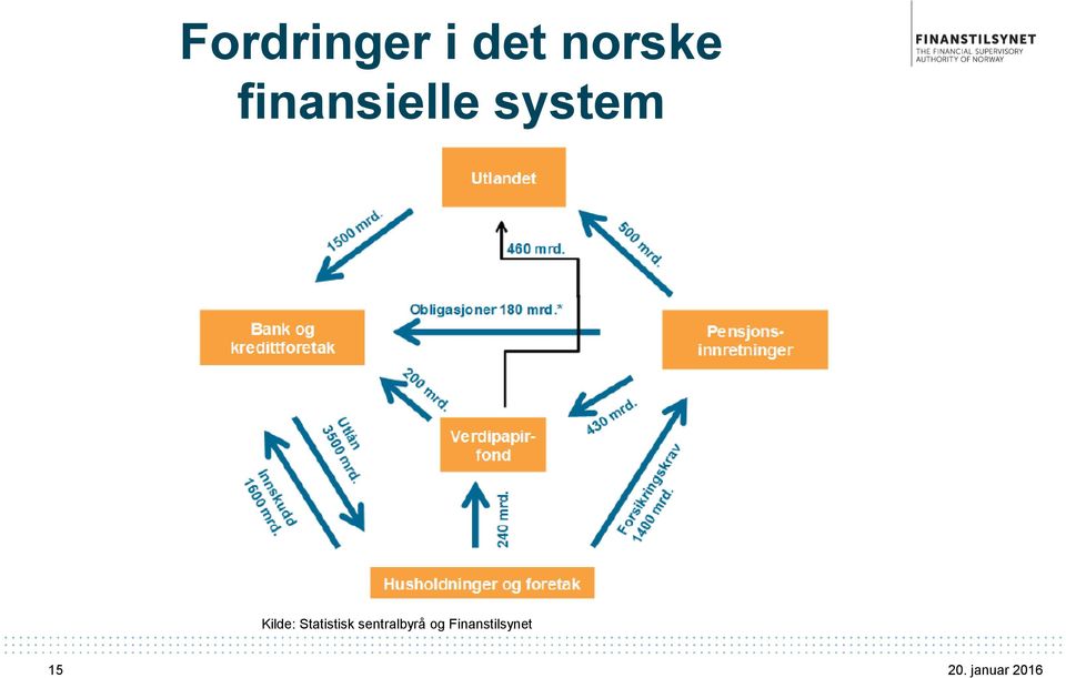 Kilde: Statistisk