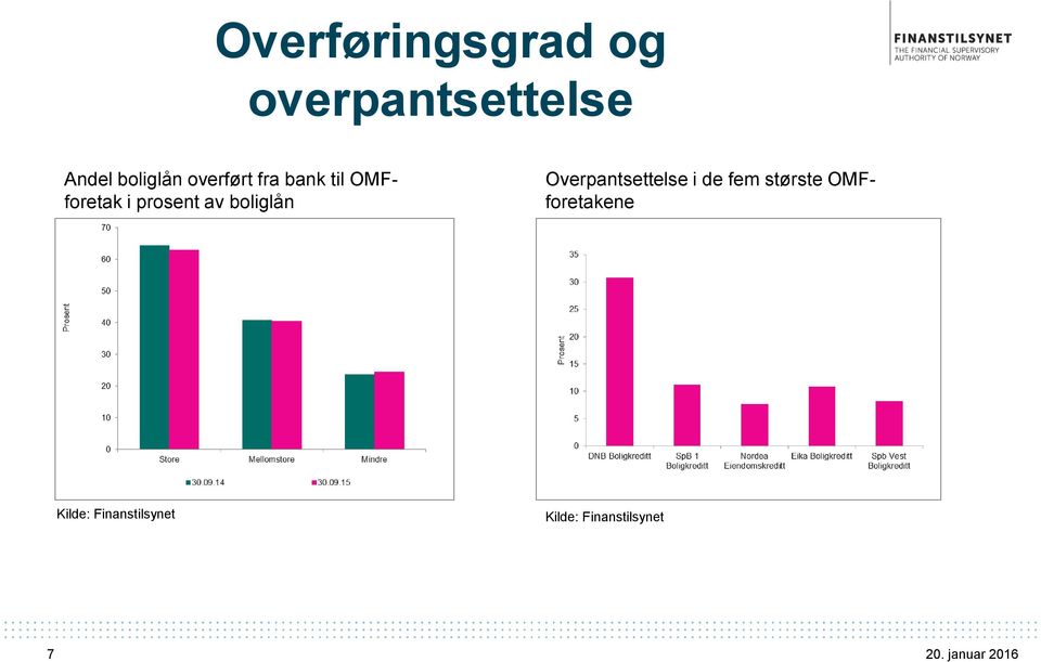 prosent av boliglån Overpantsettelse i de fem