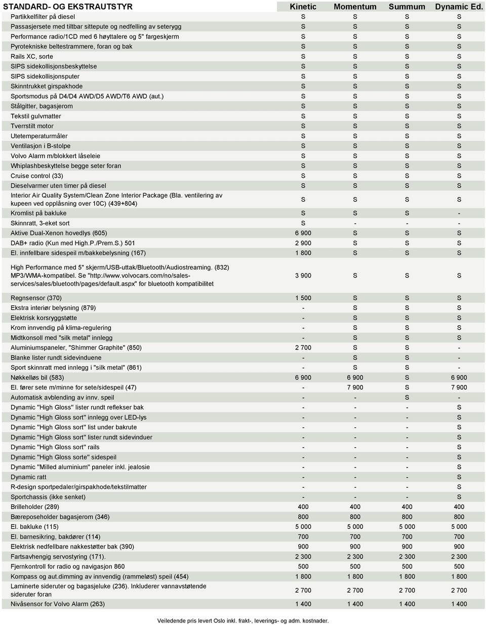 ) S S S S Stålgitter, bagasjerom S S S S Tekstil gulvmatter S S S S Tverrstilt motor S S S S Utetemperaturmåler S S S S Ventilasjon i B-stolpe S S S S Volvo Alarm m/blokkert låseleie S S S S