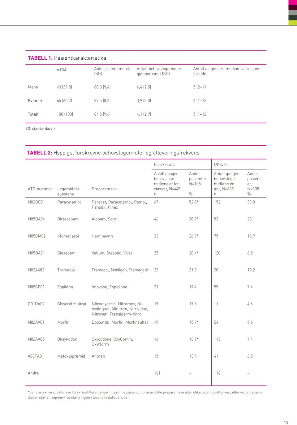 Utlevert ATC-nummer Legemiddelsubstans Preparatnavn N02BE01 Paracetamol Paracet, Paracetamol, Pamol, Panodil, Pinex Antall ganger behovslegemidlene er forskrevet, N=445 n Andel pasienter, N=108 %