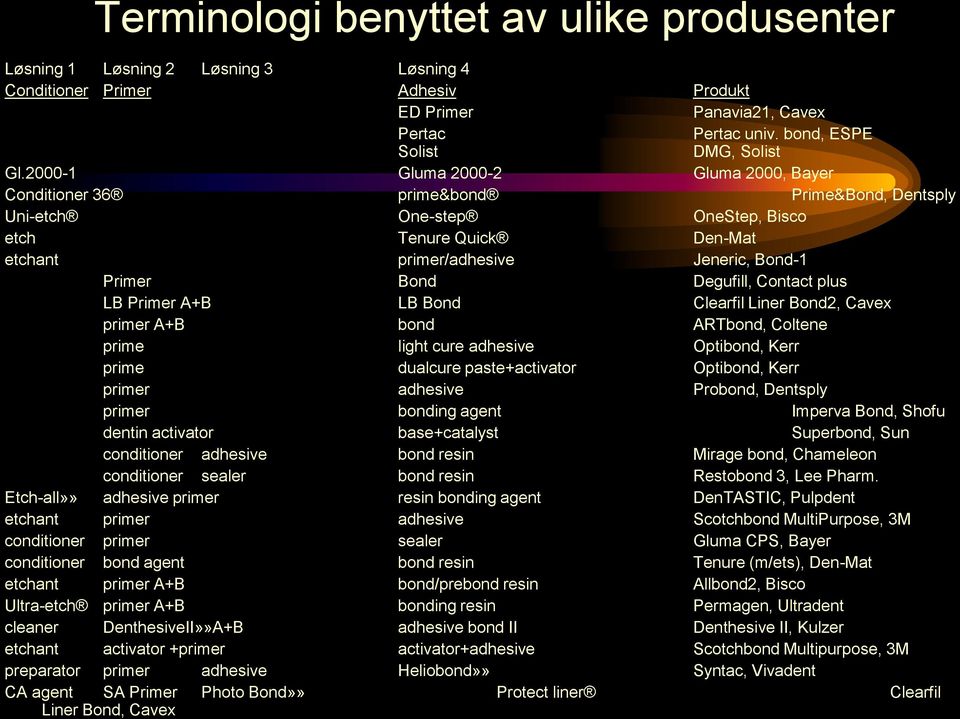 Degufill, Contact plus LB Primer A+B LB Bond Clearfil Liner Bond2, Cavex primer A+B bond ARTbond, Coltene prime light cure adhesive Optibond, Kerr prime dualcure paste+activator Optibond, Kerr primer