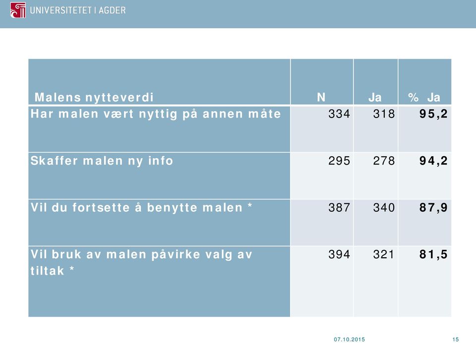 94,2 Vil du fortsette å benytte malen * 387 340 87,9 Vil