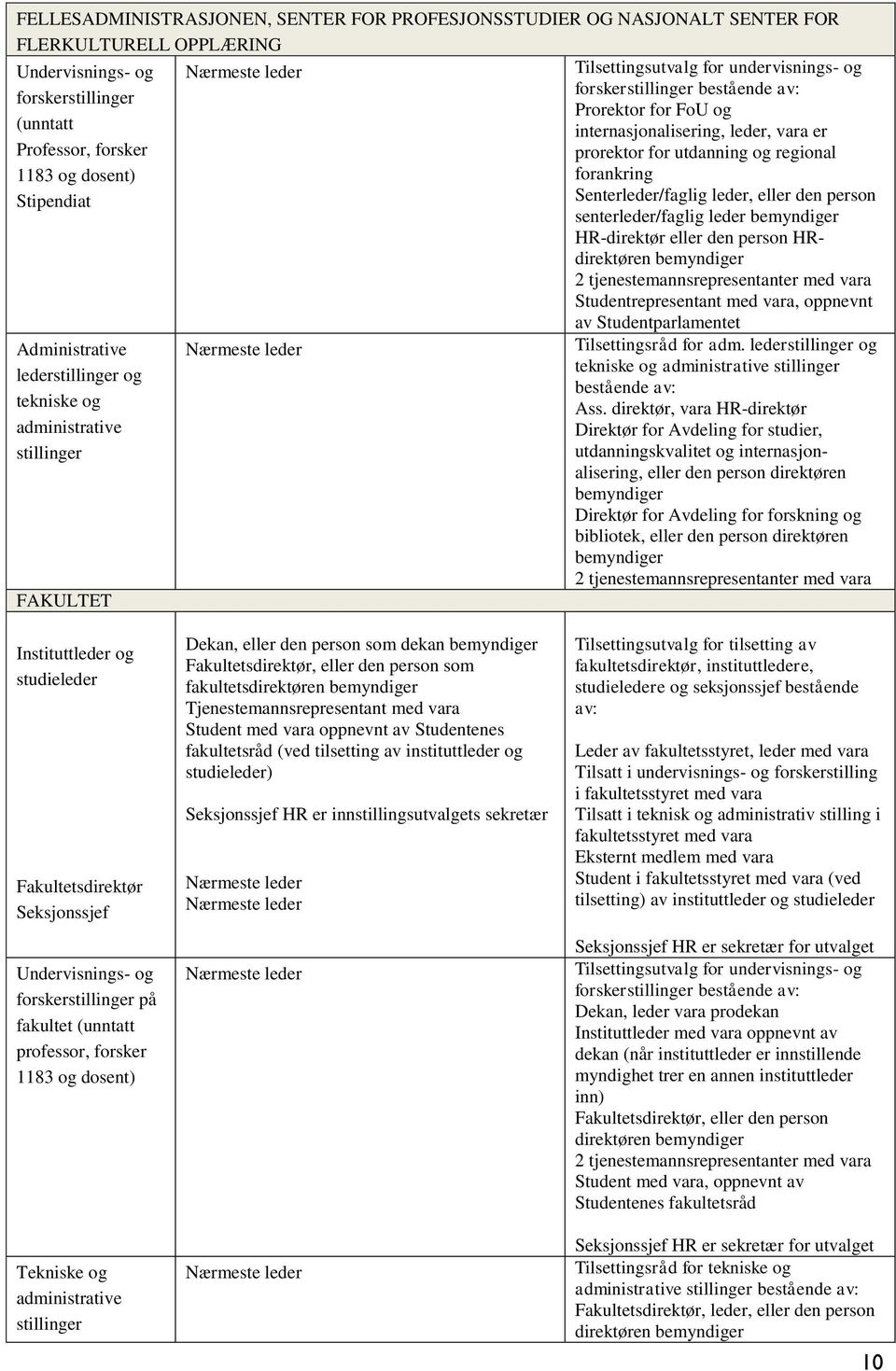leder, eller den person senterleder/faglig leder bemyndiger HR-direktør eller den person HRdirektøren bemyndiger 2 tjenestemannsrepresentanter med vara Studentrepresentant med vara, oppnevnt av
