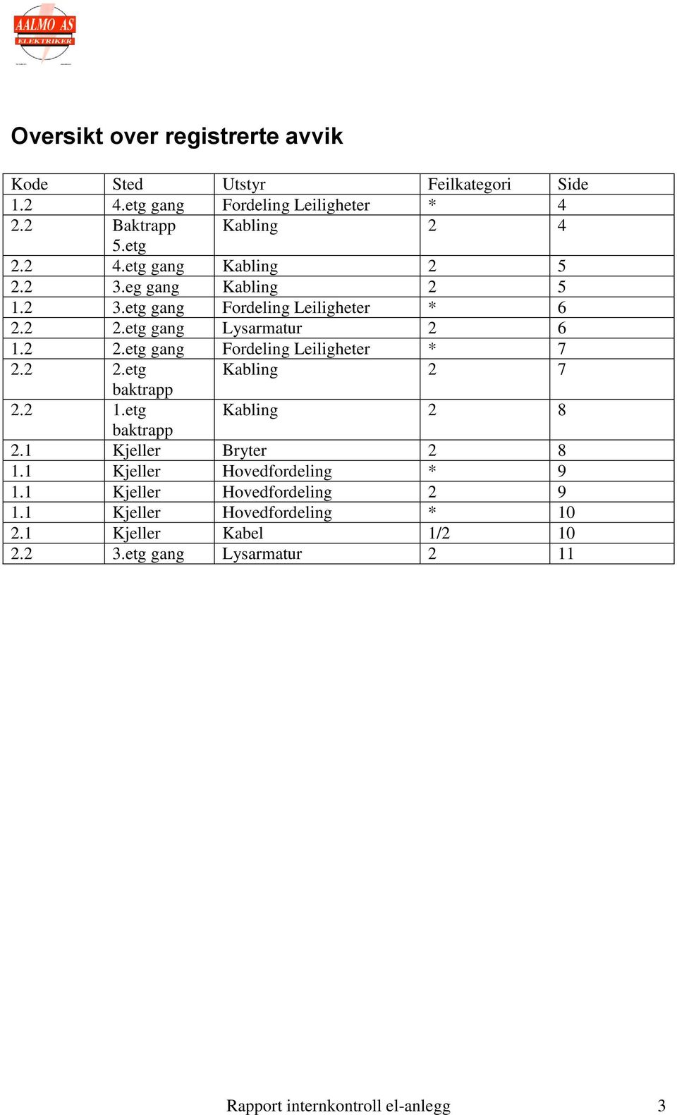 2 2.etg Kabling 2 7 baktrapp 2.2 1.etg Kabling 2 8 baktrapp 2.1 Kjeller Bryter 2 8 1.1 Kjeller Hovedfordeling * 9 1.