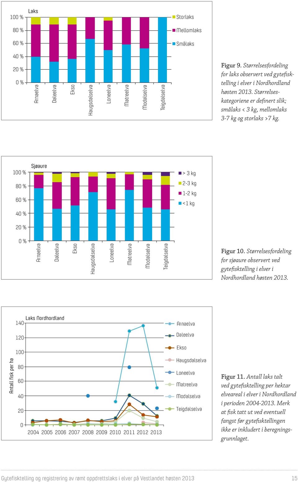 100 % 80 % 60 % 40 % 20 % Sjøaure > 3 kg 2-3 kg 1-2 kg <1 kg 0 % Arnaelva Daleelva Ekso Haugsdalselva Loneelva Matreelva Modalselva Teigdalselva Figur 10.