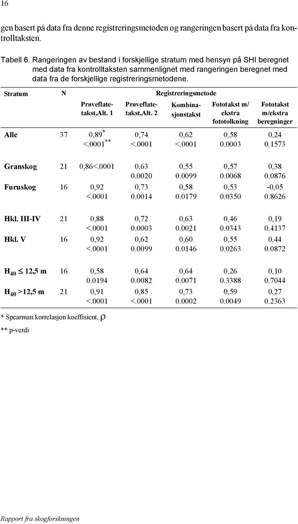 Stratum N Registreringsmetode gen basert på data fra denne registreringsmetoden og rangeringen basert på data fra kontrolltaksten. Prøveflatetakst,Alt. 1 Prøveflatetakst,Alt. 2 Alle 37 0,89 * <.