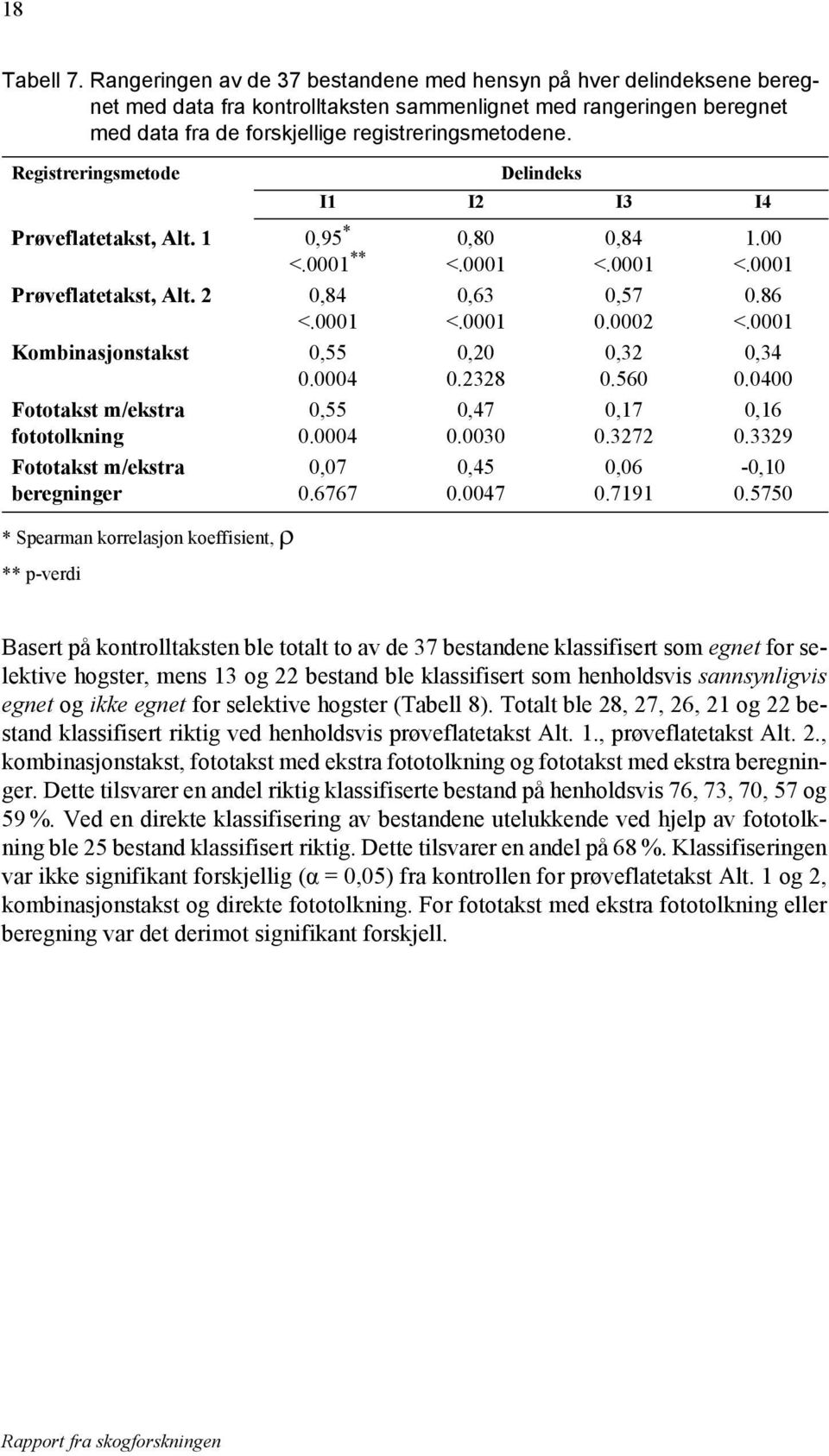 Registreringsmetode Prøveflatetakst, Alt. 1 0,95 * <.0001 ** 0,80 <.0001 Prøveflatetakst, Alt. 2 0,84 <.0001 Kombinasjonstakst 0,55 0.