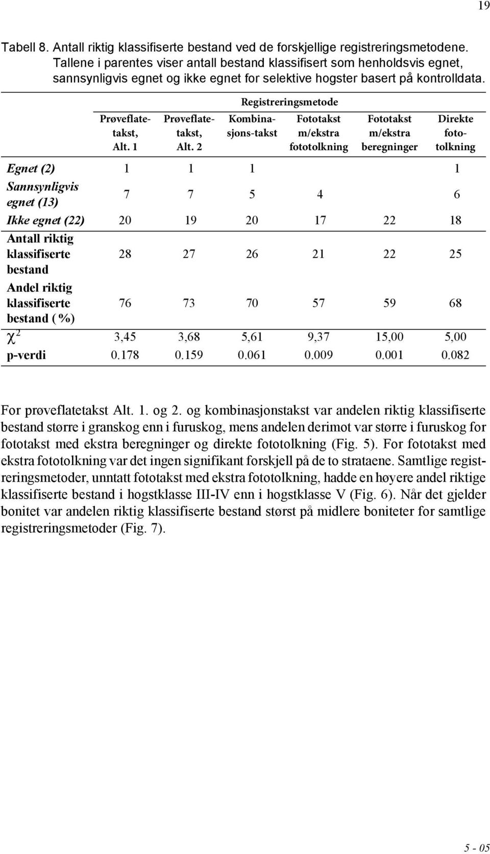 1 Prøveflatetakst, Alt.