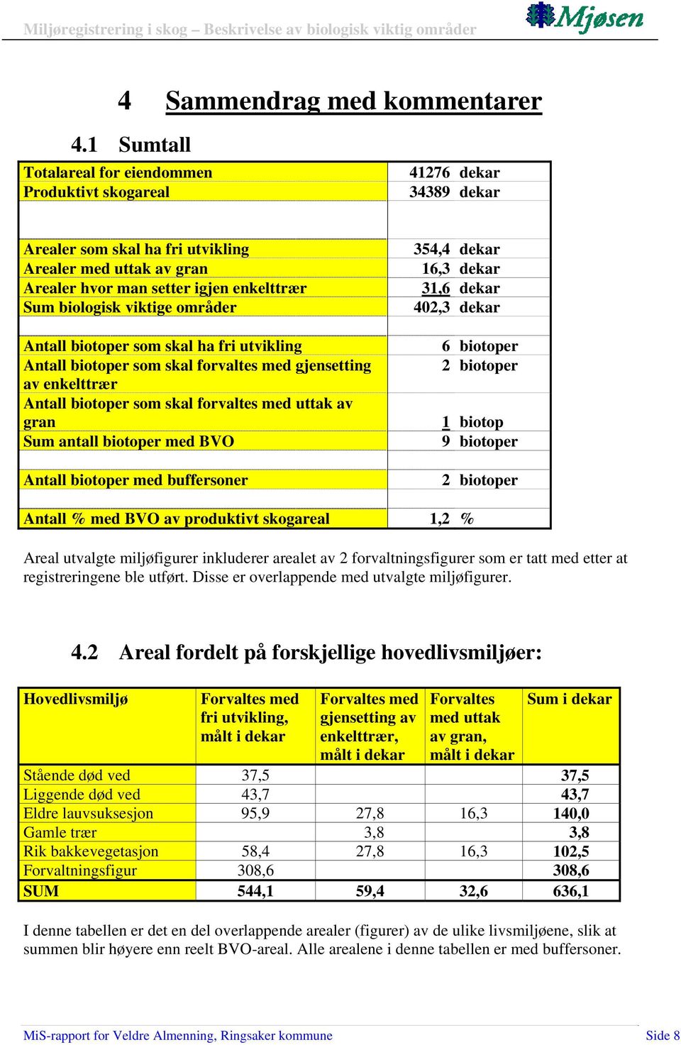 områder Antall biotoper som skal ha fri utvikling Antall biotoper som skal forvaltes gjensetting av enkelttrær Antall biotoper som skal forvaltes uttak av gran Sum antall biotoper BVO Antall biotoper