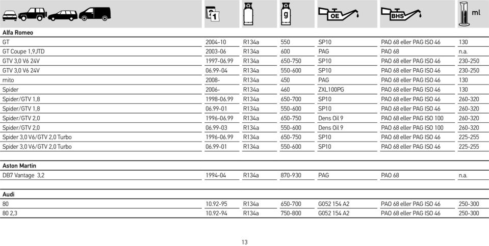 99-04 R134a 550-600 SP10 PAO 68 eller PAG ISO 46 230-250 mito 2008- R134a 450 PAG PAO 68 eller PAG ISO 46 130 Spider 2006- R134a 460 ZXL100PG PAO 68 eller PAG ISO 46 130 Spider/GTV 1,8 1998-06.