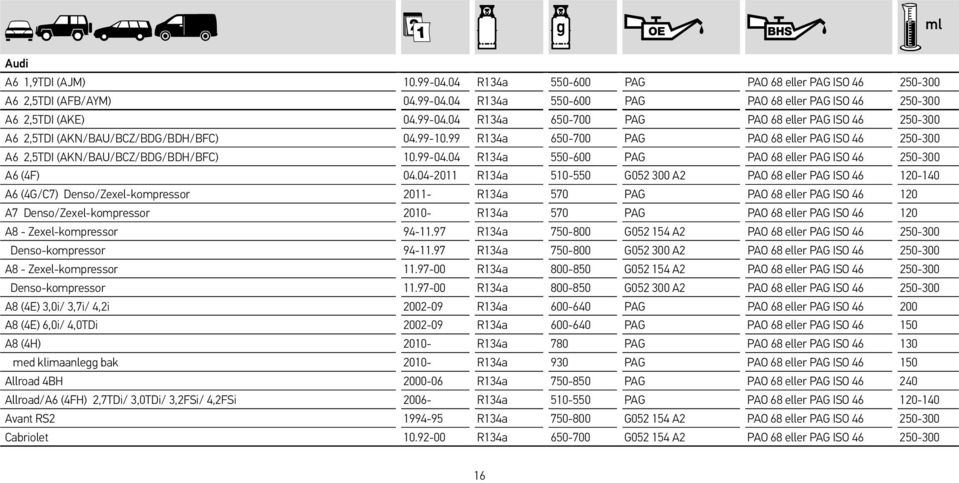 04-2011 R134a 510-550 G052 300 A2 PAO 68 eller PAG ISO 46 120-140 A6 (4G/C7) Denso/Zexel-kompressor 2011- R134a 570 PAG PAO 68 eller PAG ISO 46 120 A7 Denso/Zexel-kompressor 2010- R134a 570 PAG PAO