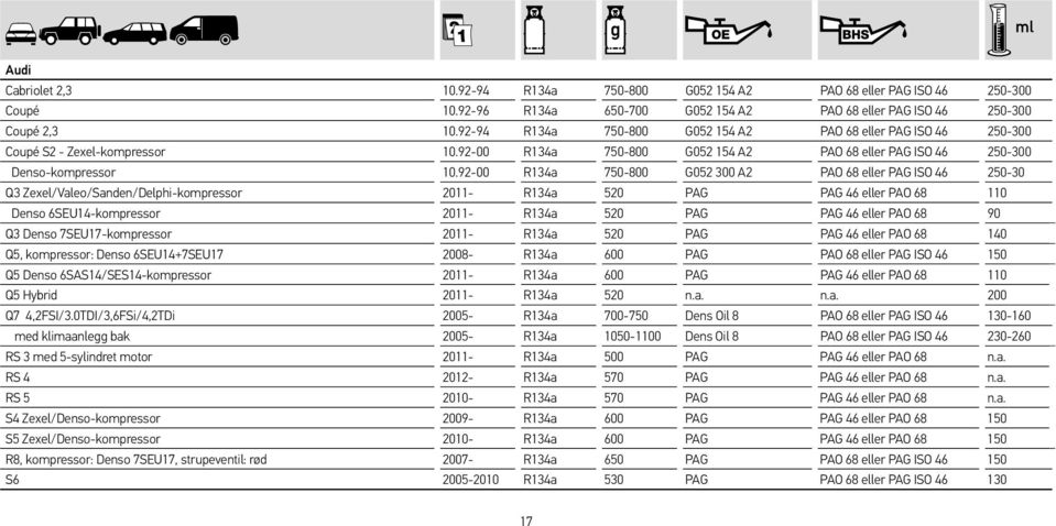 92-00 R134a 750-800 G052 300 A2 PAO 68 eller PAG ISO 46 250-30 Q3 Zexel/Valeo/Sanden/Delphi-kompressor 2011- R134a 520 PAG PAG 46 eller PAO 68 110 Denso 6SEU14-kompressor 2011- R134a 520 PAG PAG 46