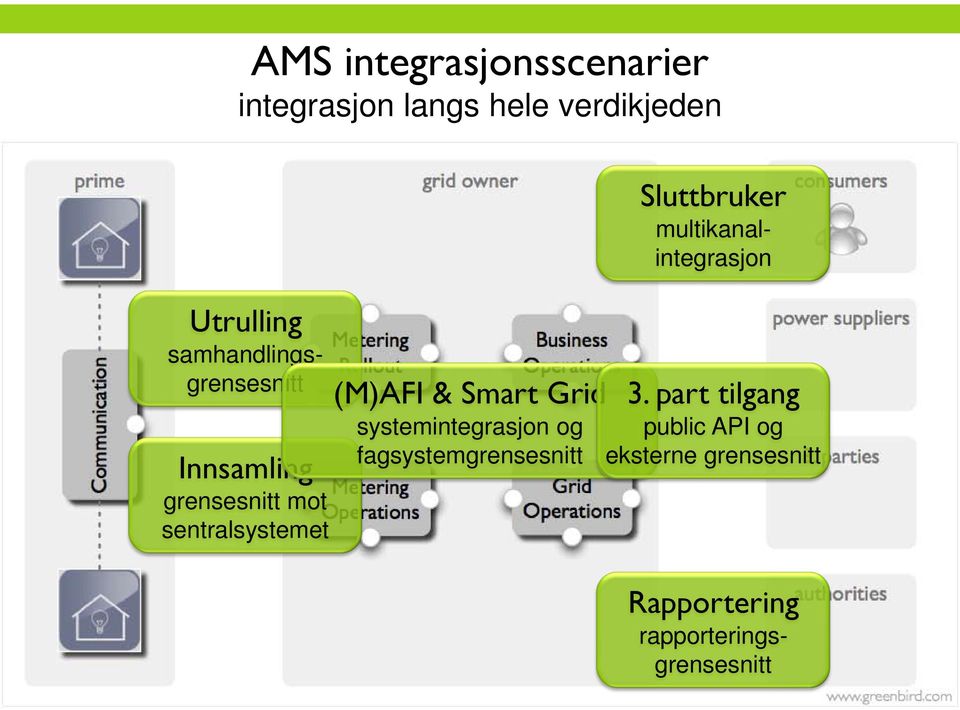 Smart Grid systemintegrasjon og fagsystemgrensesnitt Sluttbruker