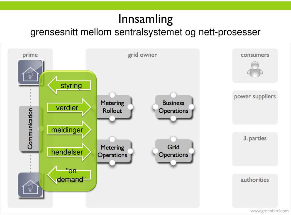 nett-prosesser styring